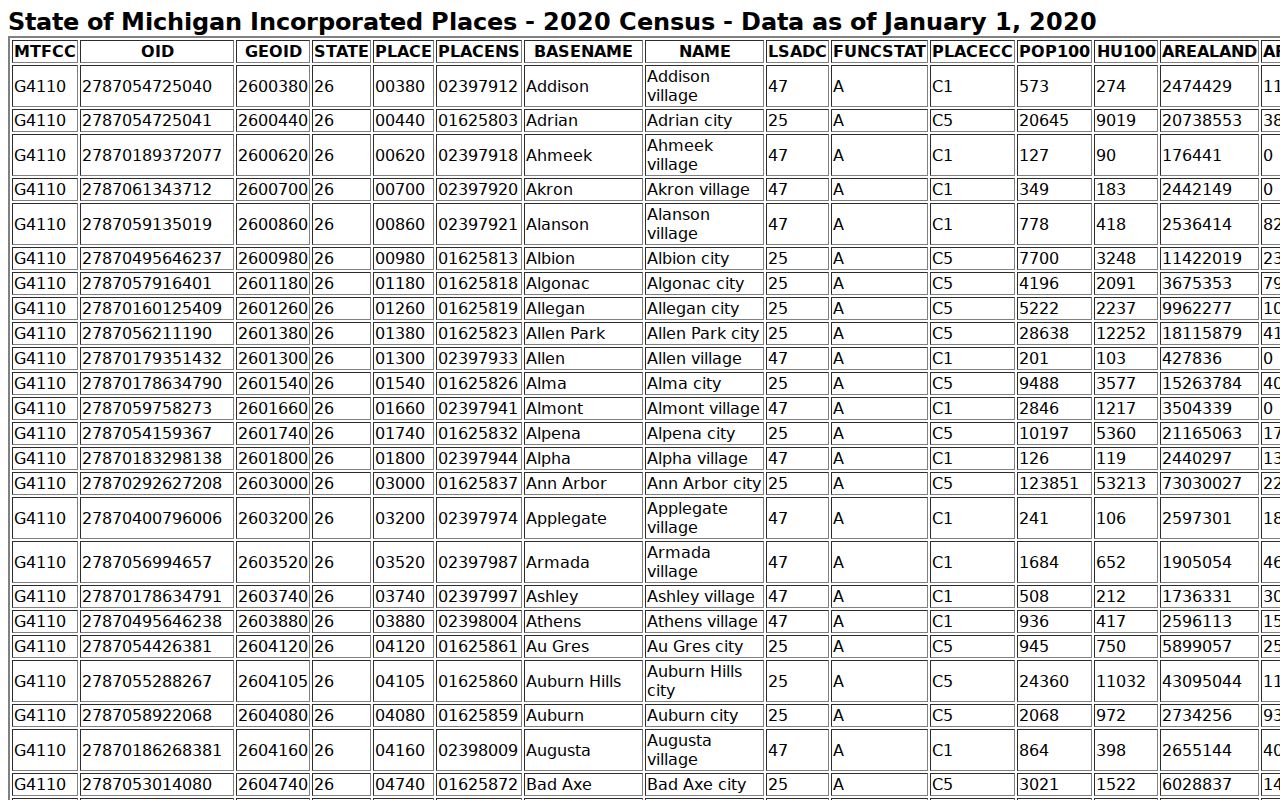 Census incorporated place table behind the Huron County warrant records city pages